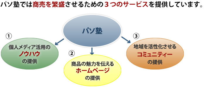 パソ塾では商売を繁盛させるための３つのサービスを提供しています。